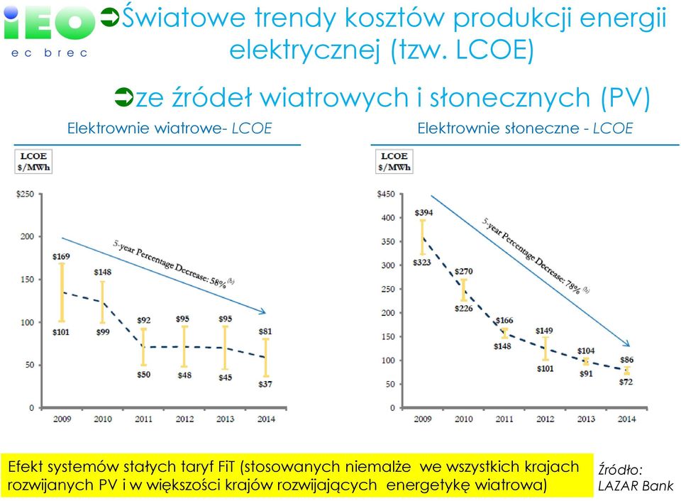 Elektrownie słoneczne - LCOE Efekt systemów stałych taryf FiT (stosowanych