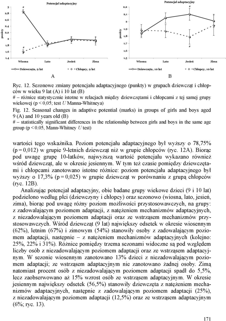 grupy wiekowej (p < 0,05; test U Manna-Whitneya) Fig. 12.