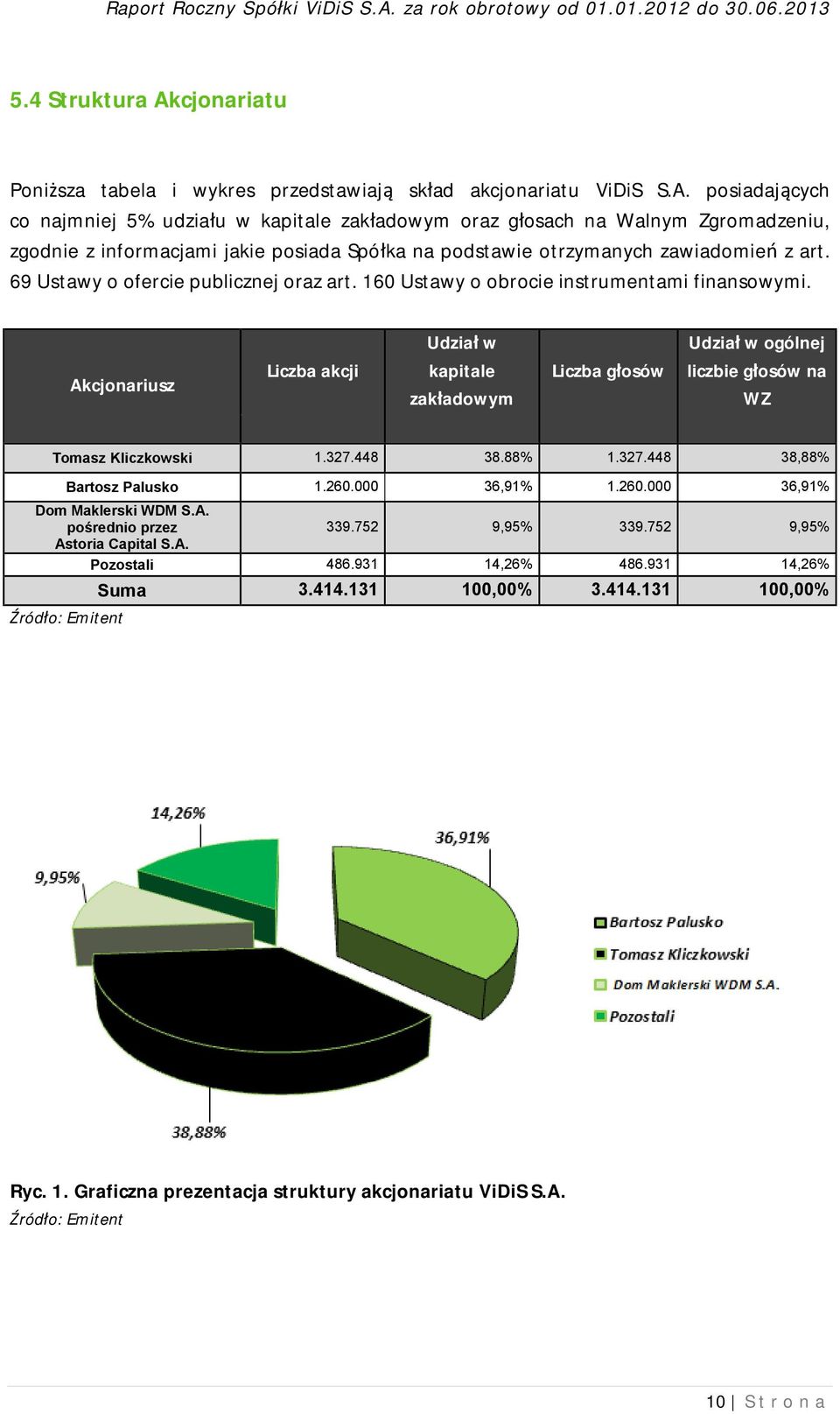 Akcjonariusz Liczba akcji Udział w kapitale zakładowym Liczba głosów Udział w ogólnej liczbie głosów na WZ Tomasz Kliczkowski 1.327.448 38.88% 1.327.448 38,88% Bartosz Palusko 1.260.