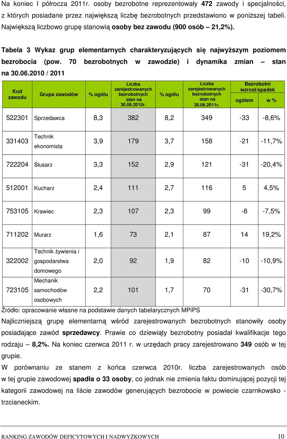 70 bezrobotnych w zawodzie) i dynamika zmian stan na 30.06.2010 / 2011 Kod zawodu Grupa zawodów % ogółu Liczba zarejestrowanych bezrobotnych stan na 30.06.2010r.