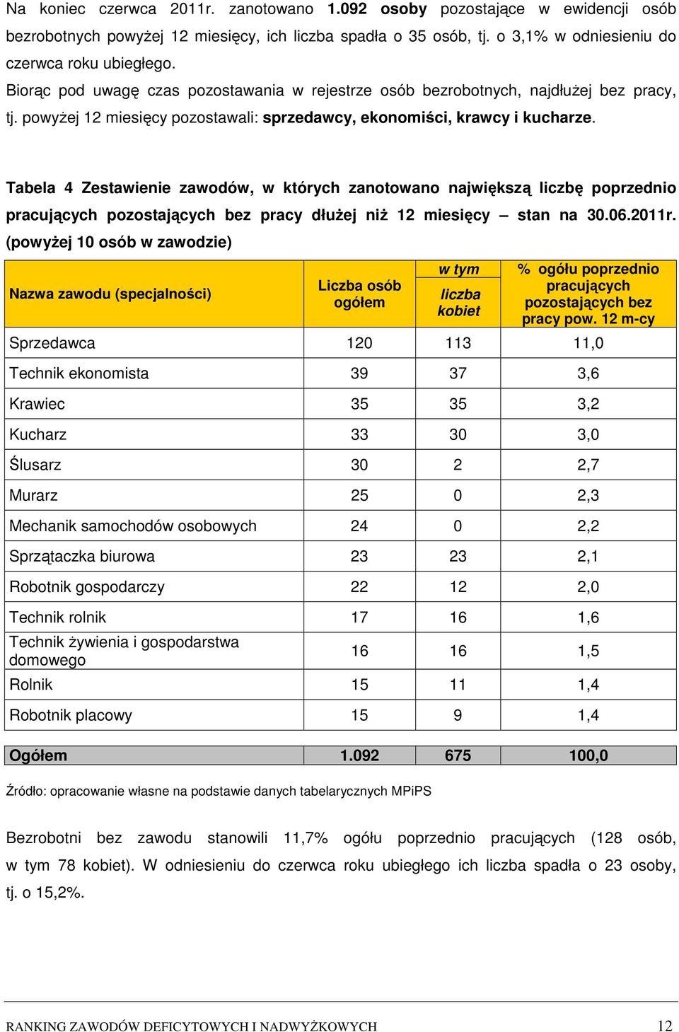 Tabela 4 Zestawienie zawodów, w których zanotowano największą liczbę poprzednio pracujących pozostających bez pracy dłużej niż 12 miesięcy stan na 30.06.2011r.