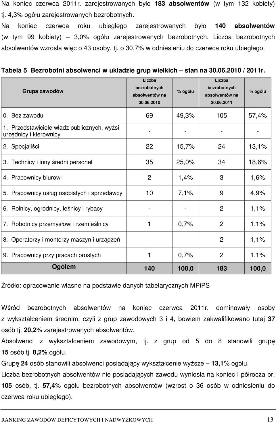 o 30,7% w odniesieniu do czerwca roku ubiegłego. Tabela 5 Bezrobotni absolwenci w układzie grup wielkich stan na 30.06.2010 / 2011r.