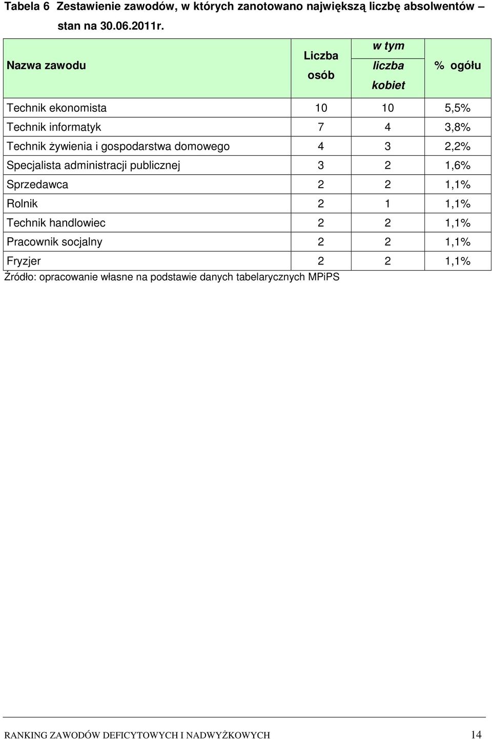 gospodarstwa domowego 4 3 2,2% Specjalista administracji publicznej 3 2 1,6% Sprzedawca 2 2 1,1% Rolnik 2 1 1,1% Technik handlowiec