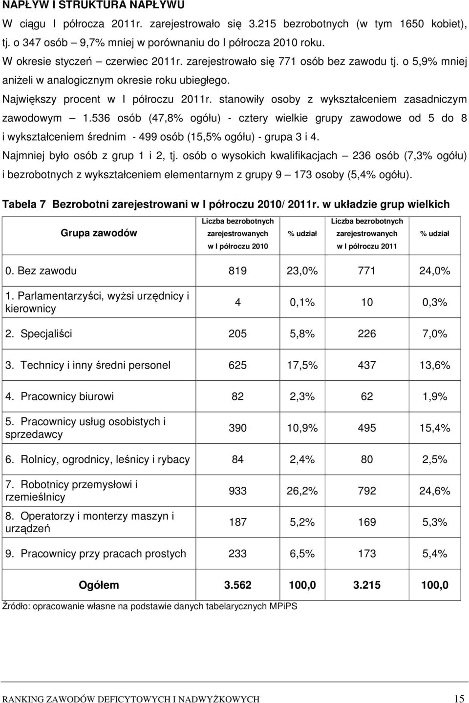 stanowiły osoby z wykształceniem zasadniczym zawodowym 1.536 osób (47,8% ogółu) - cztery wielkie grupy zawodowe od 5 do 8 i wykształceniem średnim - 499 osób (15,5% ogółu) - grupa 3 i 4.