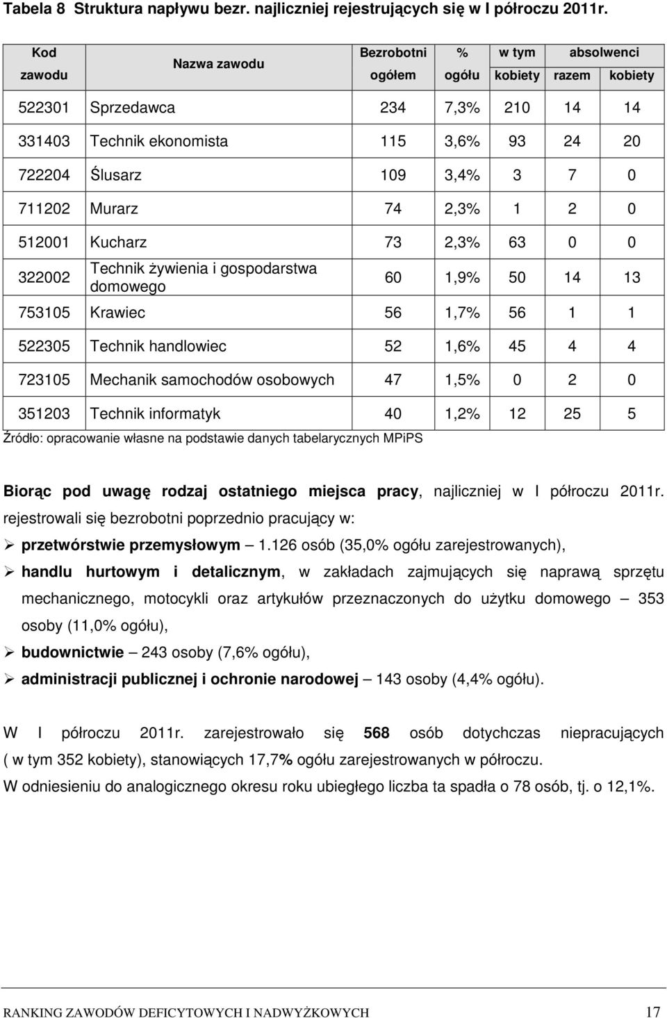 711202 Murarz 74 2,3% 1 2 0 512001 Kucharz 73 2,3% 63 0 0 322002 Technik żywienia i gospodarstwa domowego 60 1,9% 50 14 13 753105 Krawiec 56 1,7% 56 1 1 522305 Technik handlowiec 52 1,6% 45 4 4