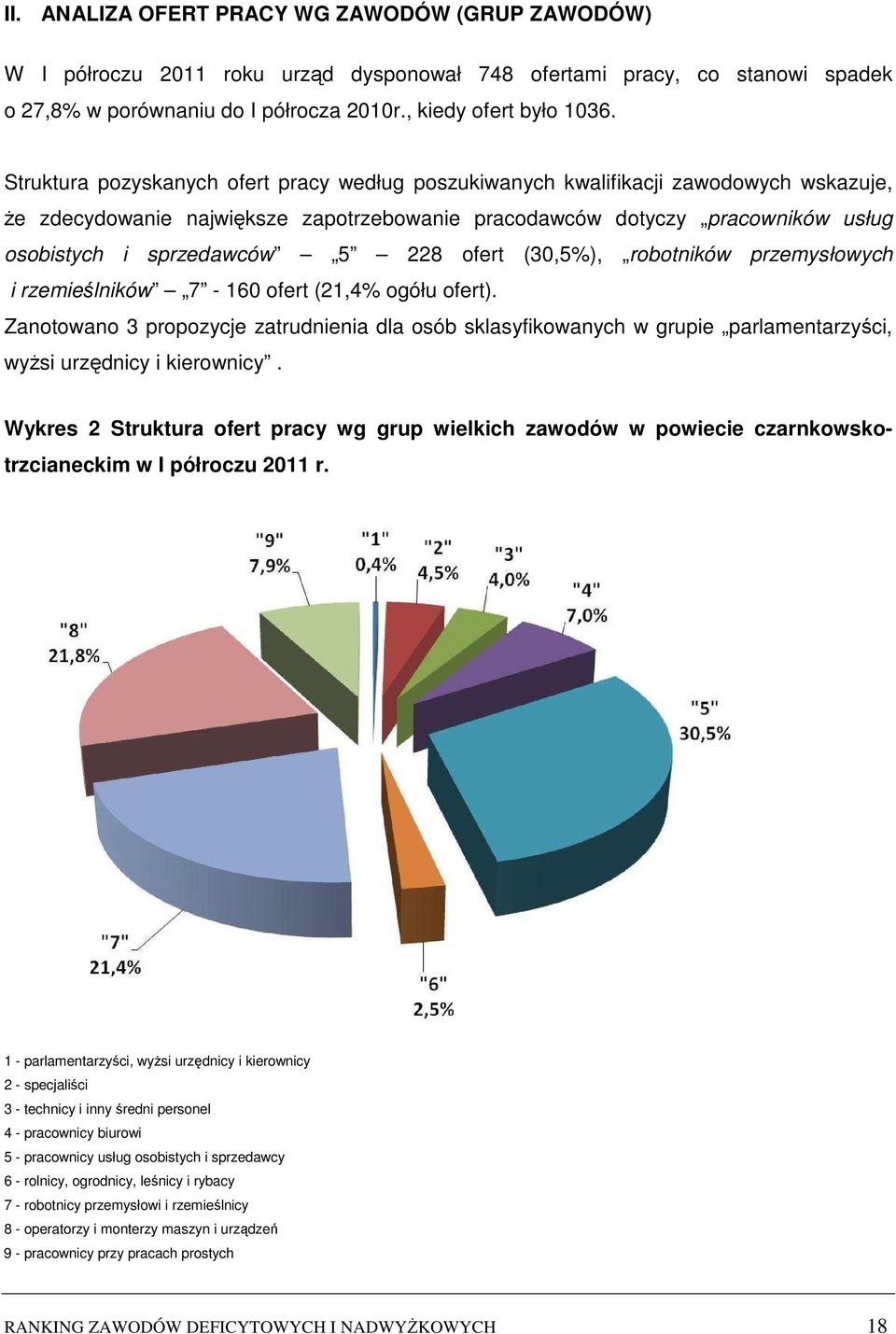 228 ofert (30,5%), robotników przemysłowych i rzemieślników 7-160 ofert (21,4% ogółu ofert).