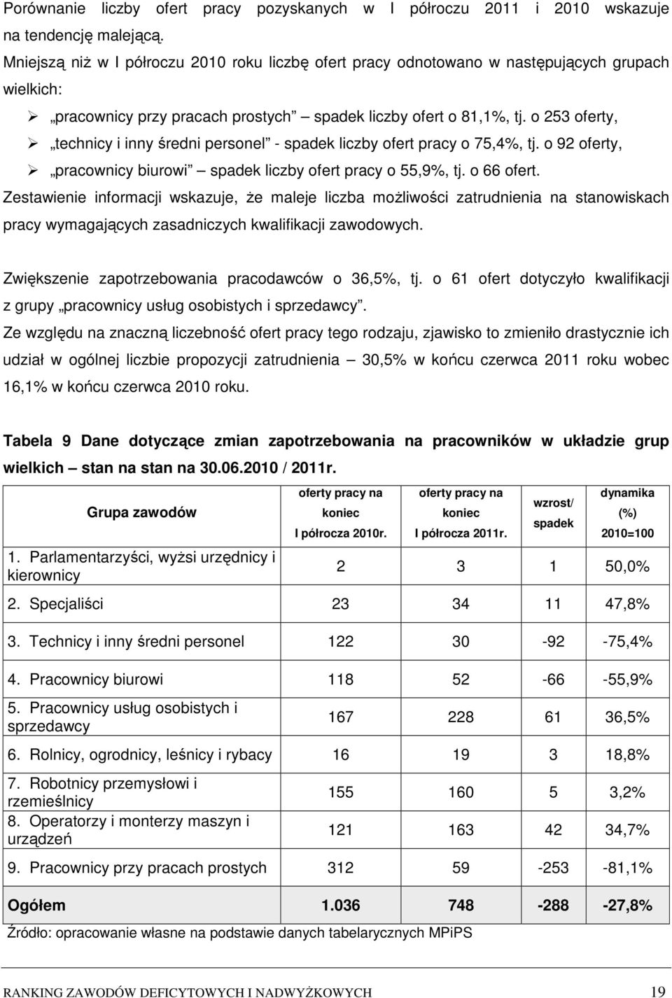 o 253 oferty, technicy i inny średni personel - spadek liczby ofert pracy o 75,4%, tj. o 92 oferty, pracownicy biurowi spadek liczby ofert pracy o 55,9%, tj. o 66 ofert.