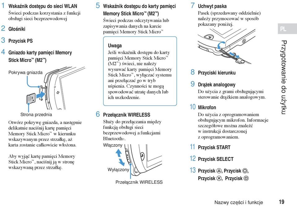 PL 3 Przycisk PS 4 Gniazdo karty pamięci Memory Stick Micro (M2 ) Pokrywa gniazda Strona przednia Otwórz pokrywę gniazda, a następnie delikatnie naciśnij kartę pamięci Memory Stick Micro w kierunku