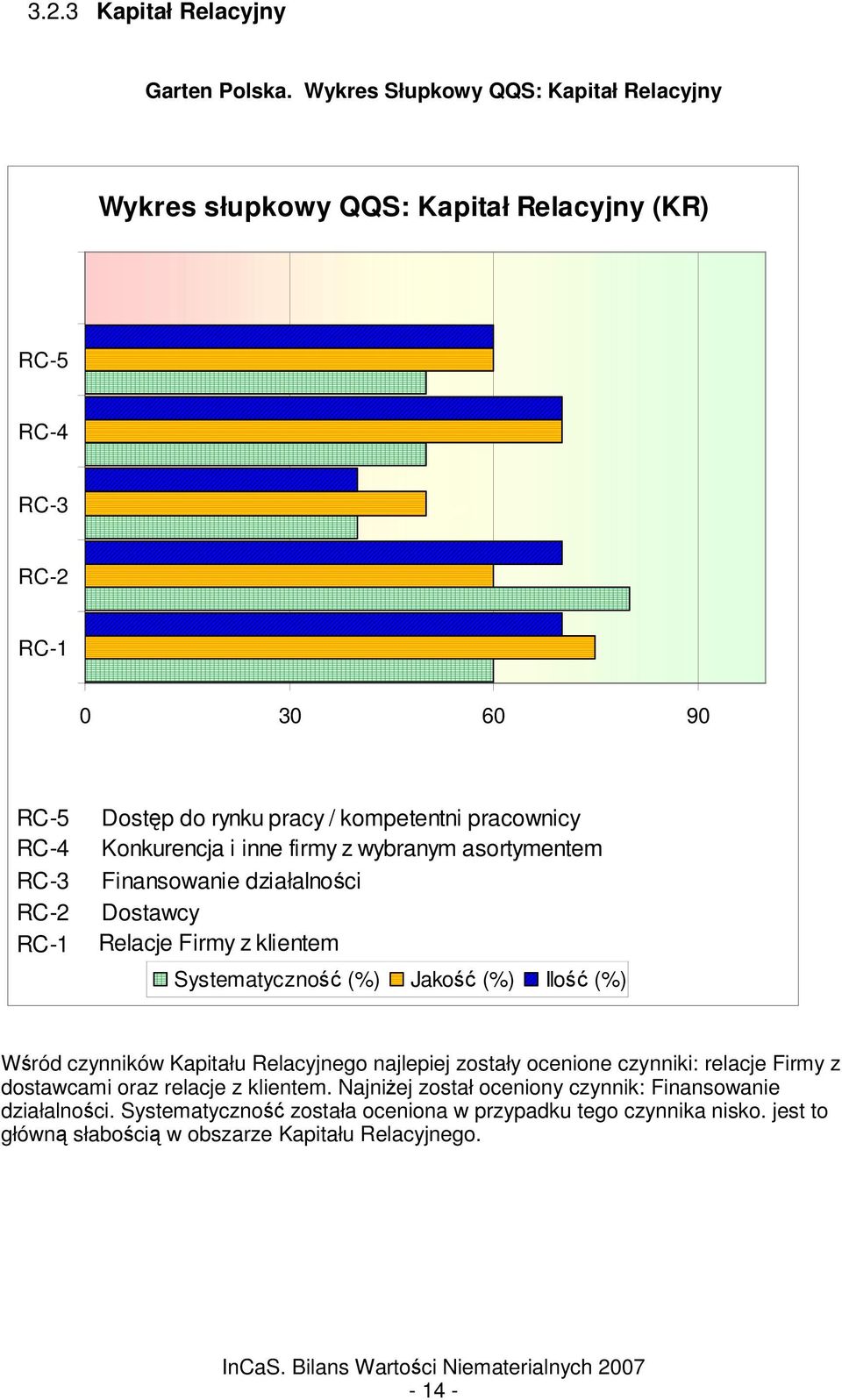 pracownicy Konkurencja i inne firmy z wybranym asortymentem Finansowanie działalnoci Dostawcy Relacje Firmy z klientem Systematyczno (%) Jako (%) Ilo (%) Wkjccccc Wród czynników