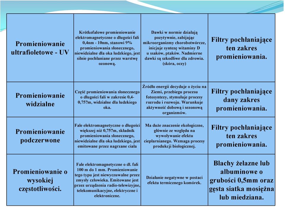 (skóra, oczy) Filtry pochłaniające ten zakres promieniowania. Promieniowanie widzialne Część promieniowania słonecznego o długości fali w zakresie 0,4-0,75?m, widzialne dla ludzkiego oka.