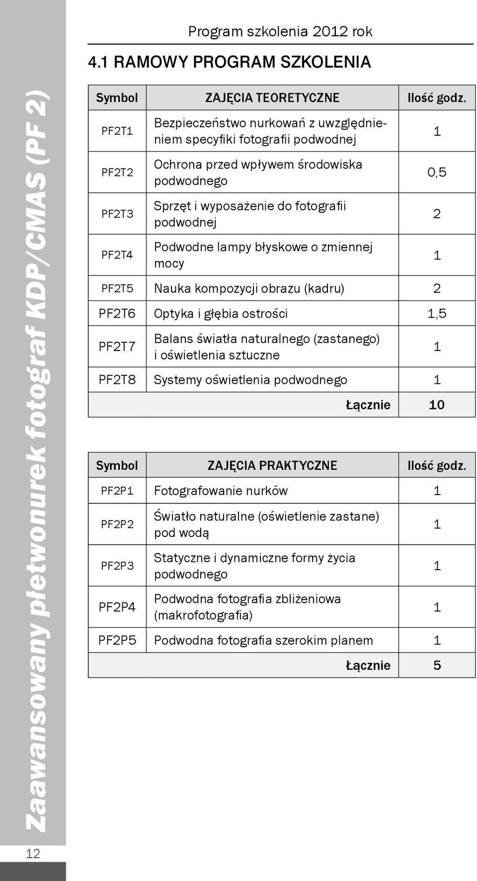 błyskowe o zmiennej mocy PF2T5 Nauka kompozycji obrazu (kadru) 2 0,5 PF2T6 Optyka i głębia ostrości,5 PF2T7 Balans światła naturalnego (zastanego) i oświetlenia sztuczne PF2T8 Systemy oświetlenia