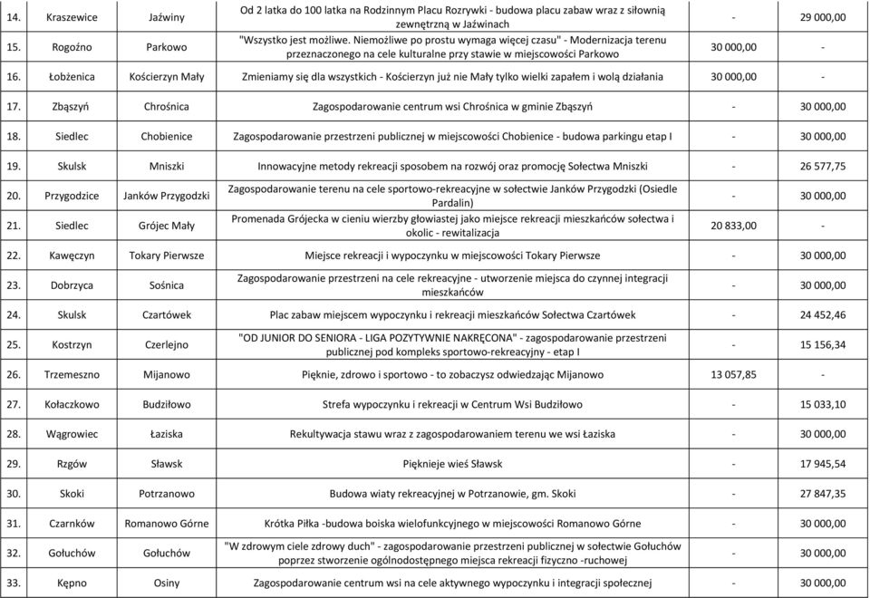 Łobżenica Kościerzyn Mały Zmieniamy się dla wszystkich - Kościerzyn już nie Mały tylko wielki zapałem i wolą działania 30 000,00-17.