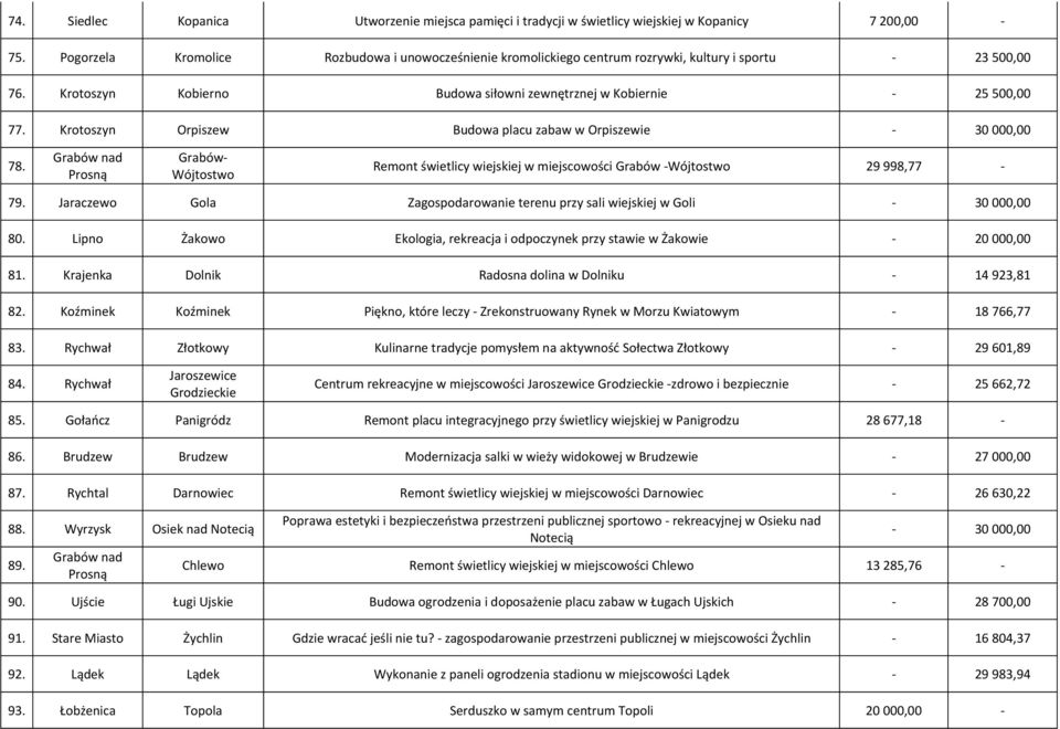 Krotoszyn Orpiszew Budowa placu zabaw w Orpiszewie 78. Grabów nad Prosną Grabów- Wójtostwo Remont świetlicy wiejskiej w miejscowości Grabów -Wójtostwo 29 998,77-79.