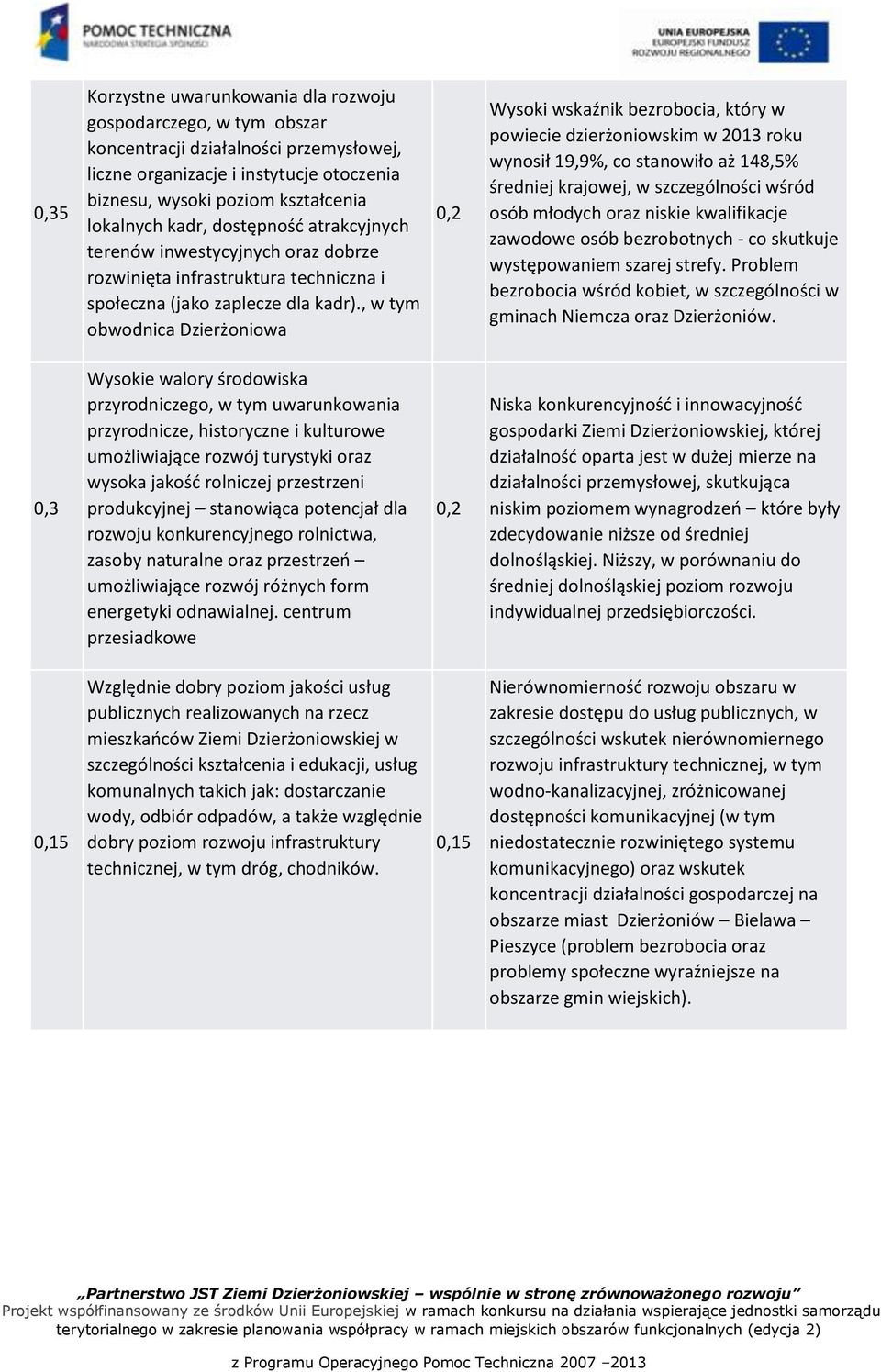 , w tym obwodnica Dzierżoniowa 0,2 Wysoki wskaźnik bezrobocia, który w powiecie dzierżoniowskim w 2013 roku wynosił 19,9%, co stanowiło aż 148,5% średniej krajowej, w szczególności wśród osób młodych