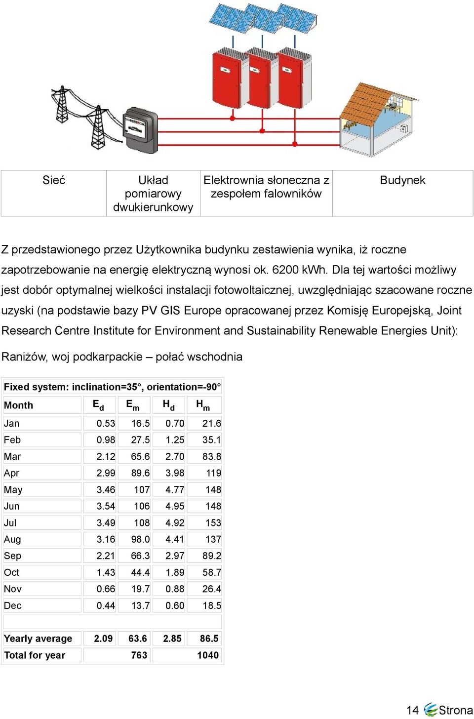 Dla tej wartości możliwy jest dobór optymalnej wielkości instalacji fotowoltaicznej, uwzględniając szacowane roczne uzyski (na podstawie bazy PV GIS Europe opracowanej przez Komisję Europejską, Joint