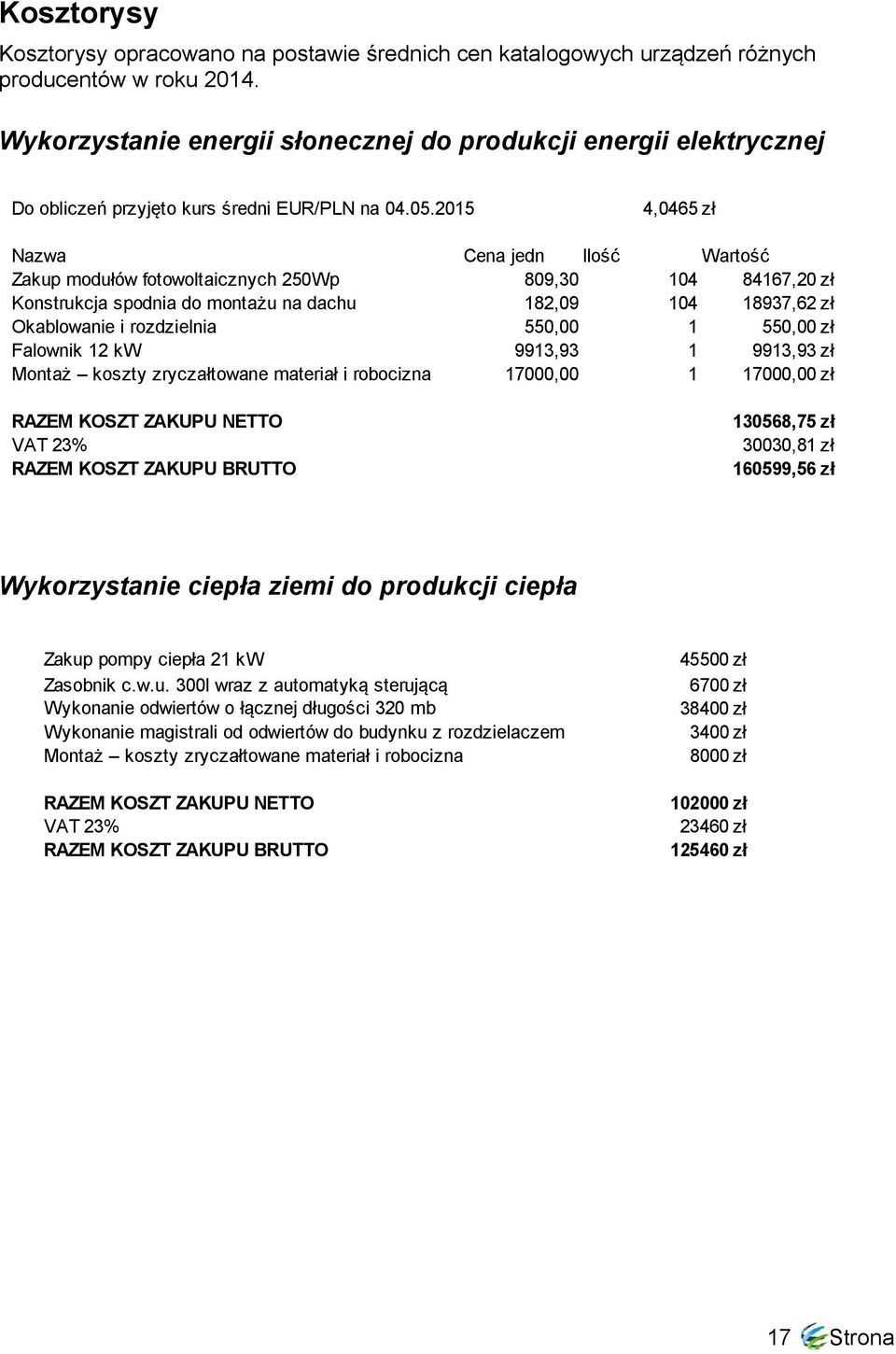 2015 4,0465 zł Nazwa Cena jedn Ilość Wartość Zakup modułów fotowoltaicznych 250Wp 809,30 104 84167,20 zł Konstrukcja spodnia do montażu na dachu 182,09 104 18937,62 zł Okablowanie i rozdzielnia