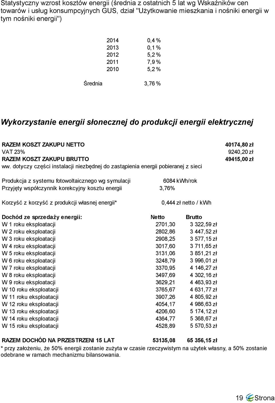 dotyczy części instalacji niezbędnej do zastąpienia energii pobieranej z sieci 40174,80 zł 9240,20 zł 49415,00 zł Produkcja z systemu fotowoltaicznego wg symulacji 6084 kwh/rok Przyjęty współczynnik