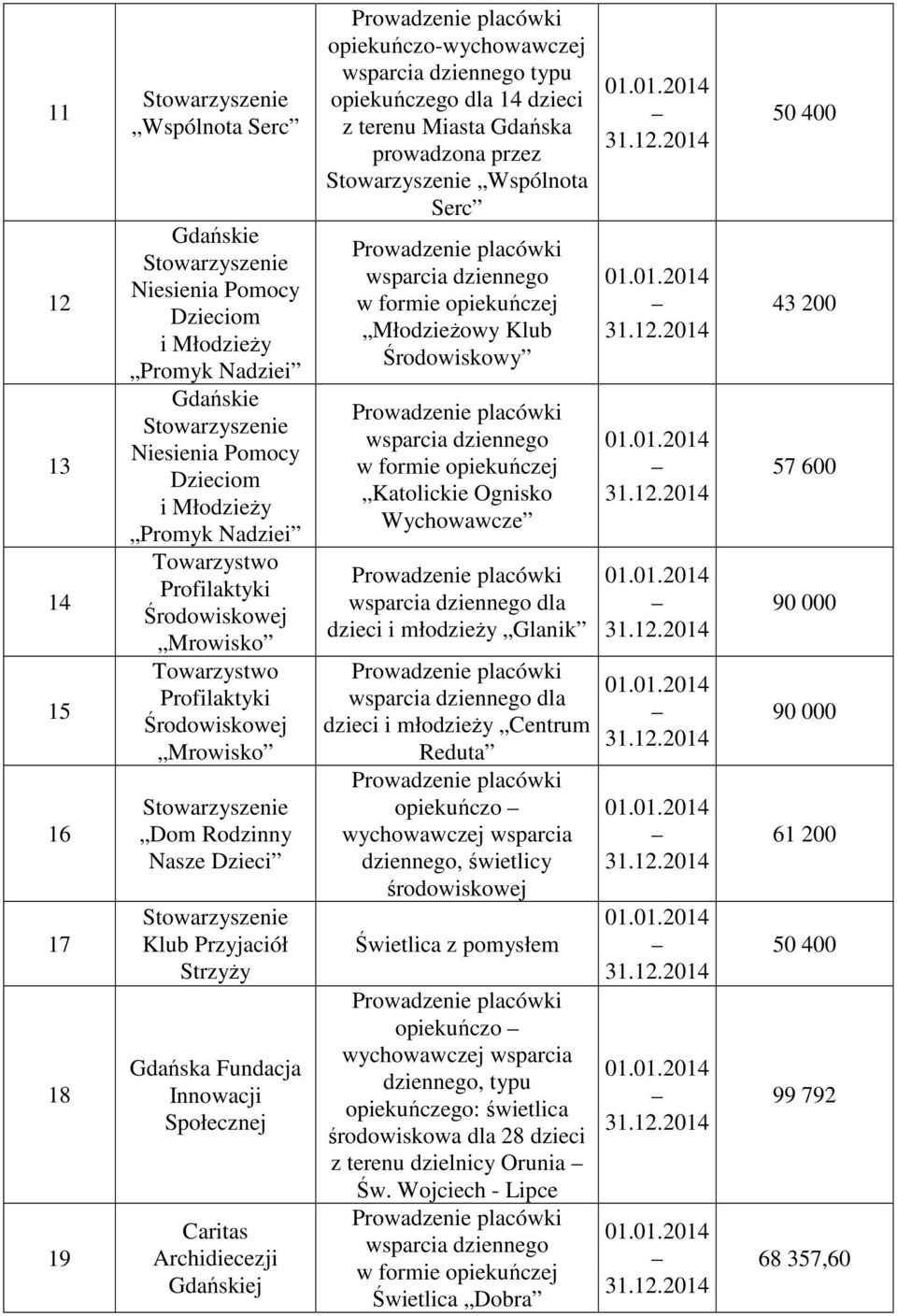 Gdańska prowadzona przez Wspólnota Serc w formie opiekuńczej Młodzieżowy Klub Środowiskowy w formie opiekuńczej Katolickie Ognisko Wychowawcze dla dzieci i młodzieży Glanik dla dzieci i młodzieży