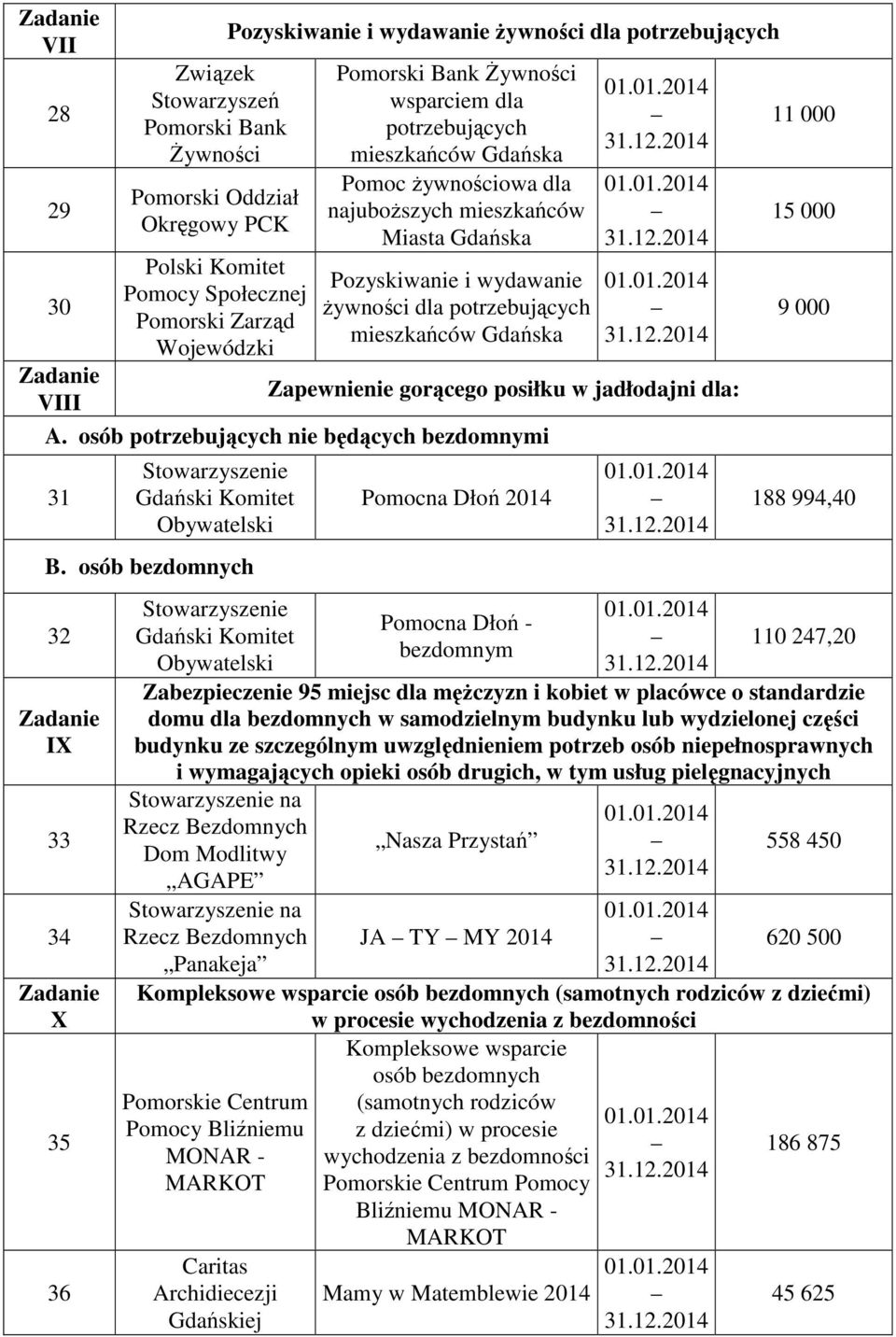 potrzebujących mieszkańców Gdańska Zapewnienie gorącego posiłku w jadłodajni dla: A. osób potrzebujących nie będących bezdomnymi 31 Gdański Komitet Obywatelski B.