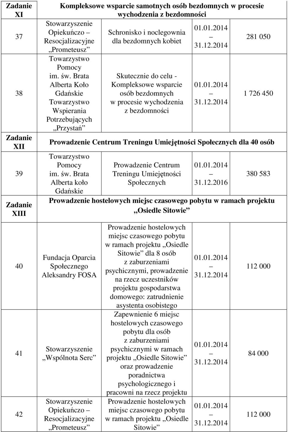 bezdomności 281 050 1 726 450 Prowadzenie Centrum Treningu Umiejętności Społecznych dla 40 osób Pomocy im. św.