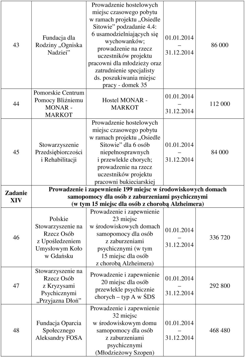 poszukiwania miejsc pracy - domek 35 Hostel MONAR - MARKOT Prowadzenie hostelowych miejsc czasowego pobytu w ramach projektu Osiedle Sitowie dla 6 osób niepełnosprawnych i przewlekle chorych;