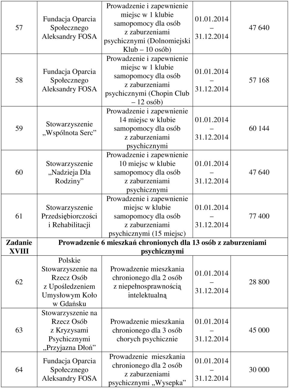 chronionych dla 13 osób Polskie na Rzecz Osób z Upośledzeniem Umysłowym Koło w Gdańsku na Rzecz Osób z Kryzysami Psychicznymi Przyjazna Dłoń Fundacja Oparcia Społecznego Aleksandry FOSA Prowadzenie