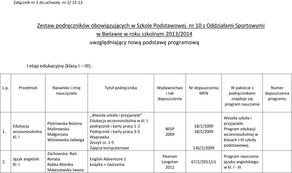 2. Edukacja wczesnoszkolna Kl. I Język angielski Kl. I Piotrowska Bożena Malinowska Małgorzata Wiśniewska Jadwiga,,Wesoła szkoła i przyjaciele Edukacja wczesnoszkolna w kl.