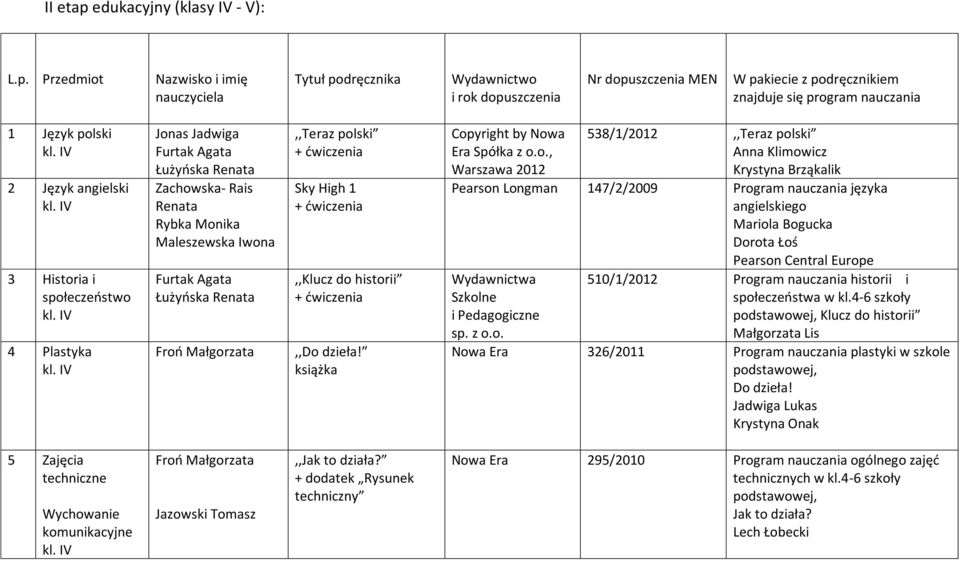 Przedmiot Nazwisko i imię nauczyciela Tytuł podręcznika i rok dopuszczenia Nr dopuszczenia MEN W pakiecie z podręcznikiem znajduje się program nauczania 1 Język polski 2 Język angielski 3 Historia i