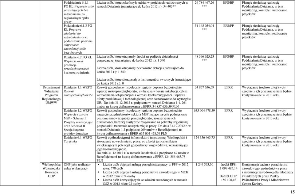 ): 54 403** Liczba osób, które otrzymały środki na podjecie działalności gospodarczej (narastająco do końca 2012 r.