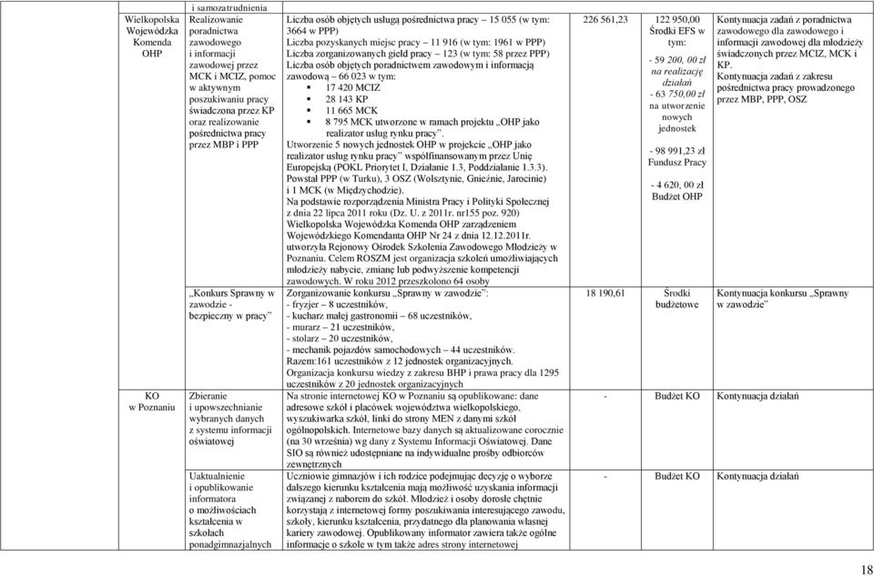 opublikowanie informatora o możliwościach kształcenia w szkołach ponadgimnazjalnych Liczba osób objętych usługą pośrednictwa pracy 15 055 (w tym: 3664 w PPP) Liczba pozyskanych miejsc pracy 11 916 (w