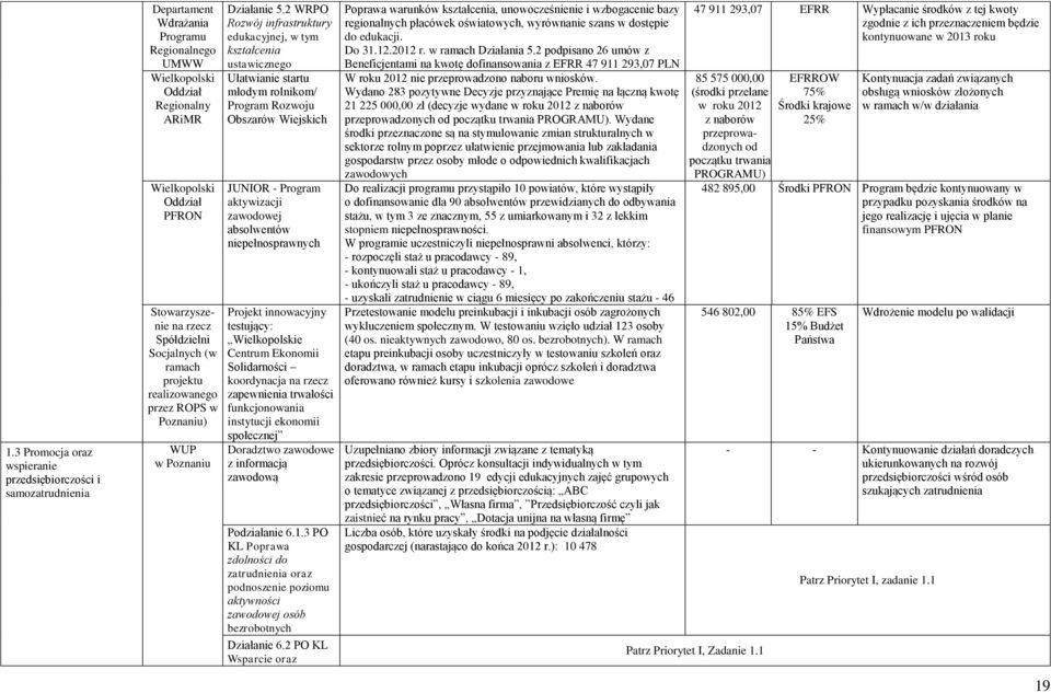 2 WRPO Rozwój infrastruktury edukacyjnej, w tym kształcenia ustawicznego Ułatwianie startu młodym rolnikom/ Program Rozwoju Obszarów Wiejskich JUNIOR - Program aktywizacji zawodowej absolwentów