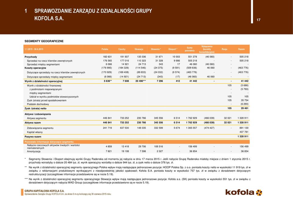 rzecz klientów zewnętrznych 176 565 177 016 110 323 31 328 9 986 505 218 - - 505 218 Sprzedaż między segmentami 6 066 14 921 24 713 343 17 46 060 (46 060) - - Koszty operacyjne (176 995) (184 329)