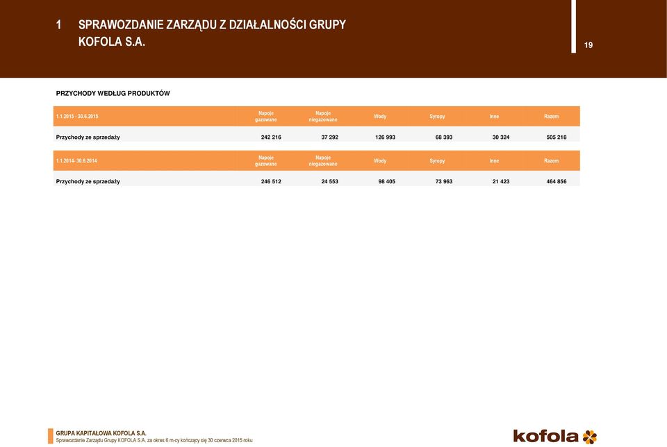 68 393 30 324 505 218 1.1.2014-30.6.2014 Napoje gazowane Napoje niegazowane Wody Syropy Inne Razem Przychody