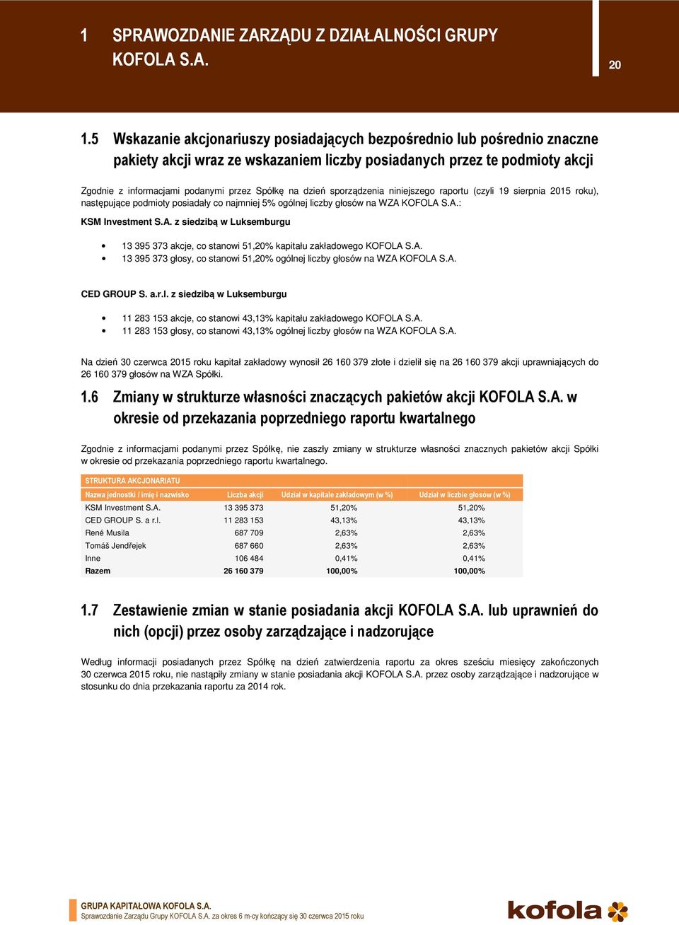 dzień sporządzenia niniejszego raportu (czyli 19 sierpnia 2015 roku), następujące podmioty posiadały co najmniej 5% ogólnej liczby głosów na WZA 