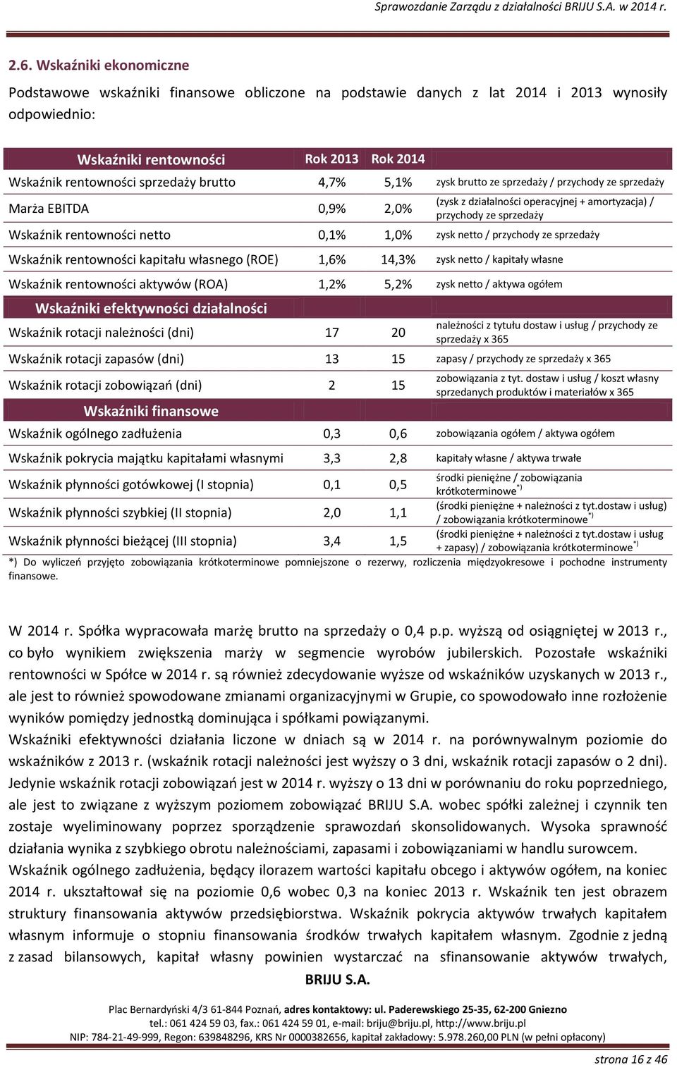 brutto 4,7% 5,1% zysk brutto ze sprzedaży / przychody ze sprzedaży Marża EBITDA 0,9% 2,0% (zysk z działalności operacyjnej + amortyzacja) / przychody ze sprzedaży Wskaźnik rentowności netto 0,1% 1,0%