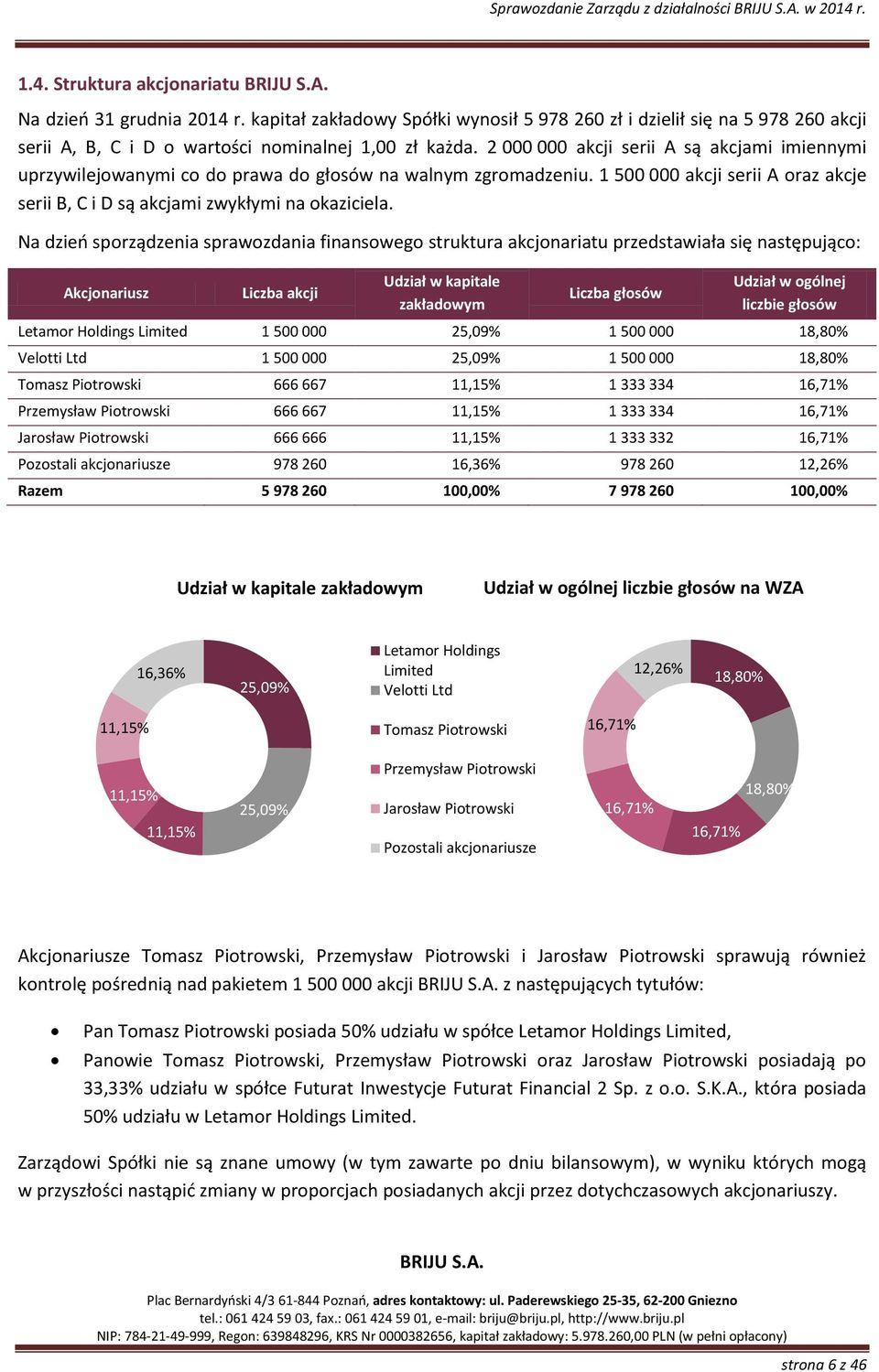 2 000 000 akcji serii A są akcjami imiennymi uprzywilejowanymi co do prawa do głosów na walnym zgromadzeniu. 1 500 000 akcji serii A oraz akcje serii B, C i D są akcjami zwykłymi na okaziciela.