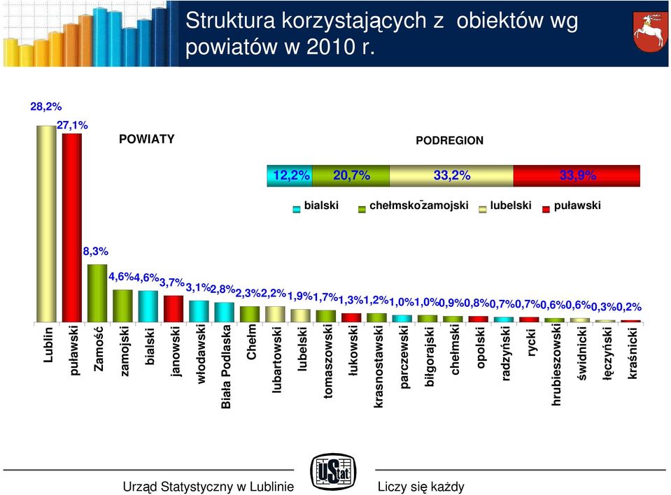 1,9% 1,7% 1,3%1,2% 1,0%1,0%0,9%0,8%0,7%0,7%0,6%0,6%0,3%0,2% Lublin puławski Zamość zamojski bialski janowski włodawski