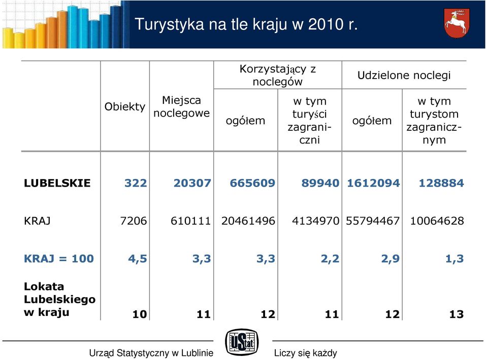 turyści zagraniczni ogółem w tym turystom zagranicznym LUBELSKIE 322 20307 665609