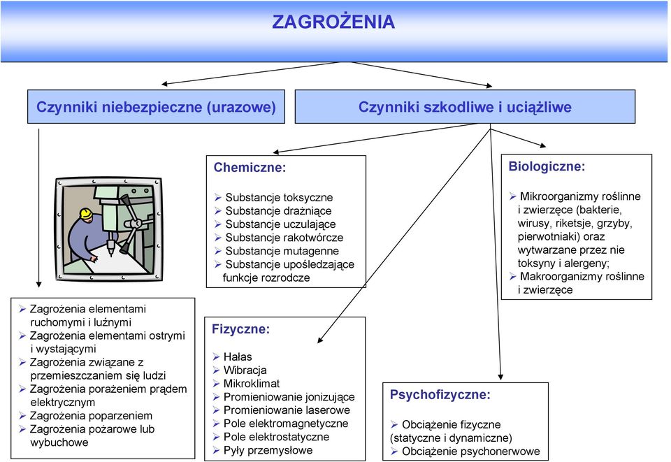 uczulające Substancje rakotwórcze Substancje mutagenne Substancje upośledzające funkcje rozrodcze Fizyczne: Hałas Wibracja Mikroklimat Promieniowanie jonizujące Promieniowanie laserowe Pole