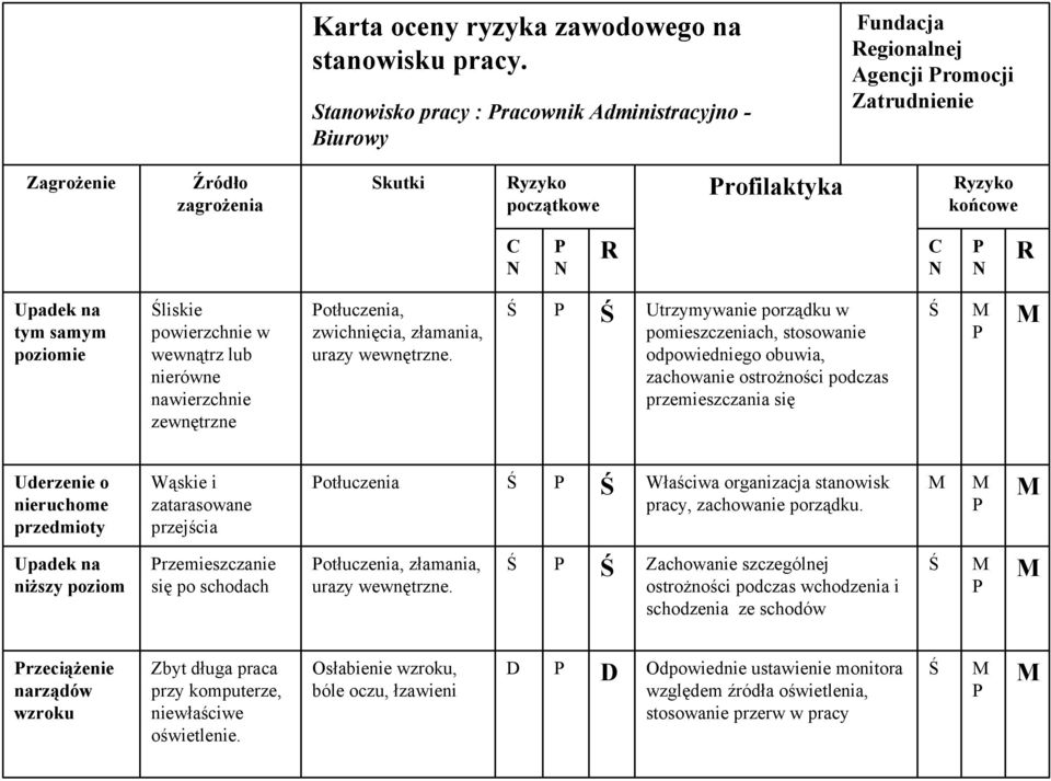 N P N R Upadek na tym samym poziomie Śliskie powierzchnie w wewnątrz lub nierówne nawierzchnie zewnętrzne Potłuczenia, zwichnięcia, złamania, urazy wewnętrzne.