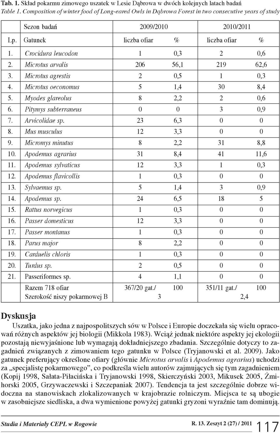 Crocidura leucodon 1 0,3 2 0,6 2. Microtus arvalis 206 56,1 219 62,6 3. Microtus agrestis 2 0,5 1 0,3 4. Microtus oeconomus 5 1,4 30 8,4 5. Myodes glareolus 8 2,2 2 0,6 6.