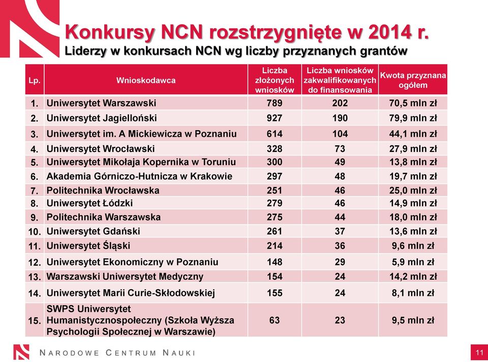 Uniwersytet Warszawski 789 202 70,5 mln zł 2. Uniwersytet Jagielloński 927 190 79,9 mln zł 3. Uniwersytet im. A Mickiewicza w Poznaniu 614 104 44,1 mln zł 4.