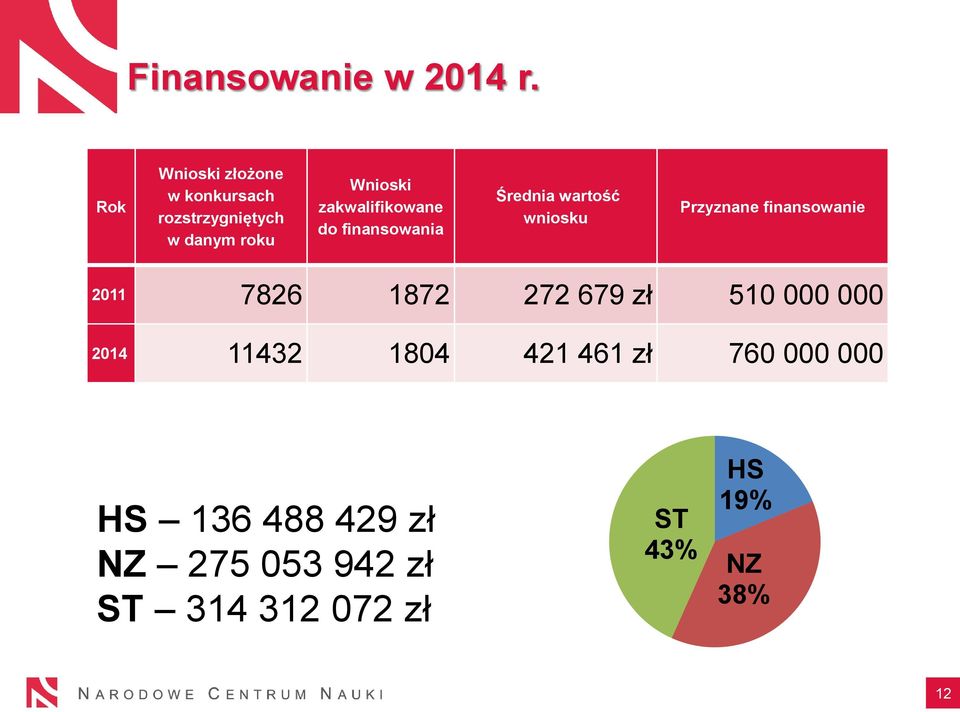 zakwalifikowane do finansowania Średnia wartość wniosku Przyznane finansowanie