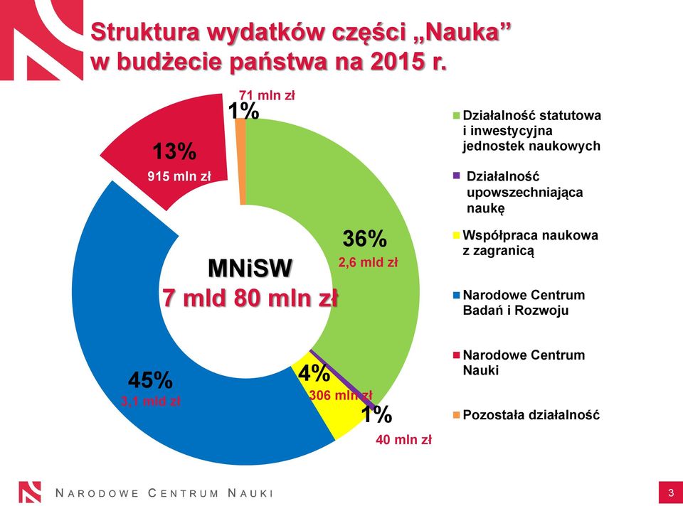 80 mln zł 36% 2,6 mld zł Działalność upowszechniającą upowszechniająca naukę Współpraca naukowa