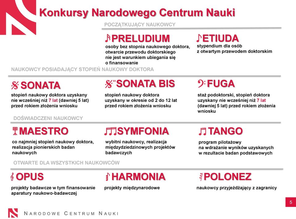 co najmniej stopień naukowy doktora, realizacja pionierskich badan naukowych stopień naukowy doktora uzyskany w okresie od 2 do 12 lat przed rokiem złożenia wniosku SYMFONIA wybitni naukowcy,