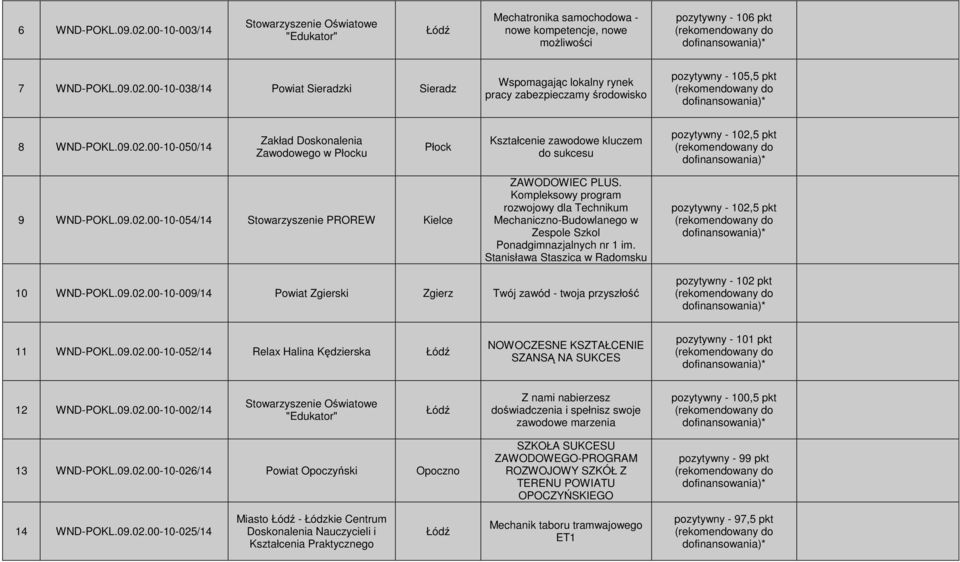 Kompleksowy program rozwojowy dla Technikum Mechaniczno-Budowlanego w Zespole Szkol Ponadgimnazjalnych nr 1 im. Stanisława Staszica w Radomsku pozytywny - 102,