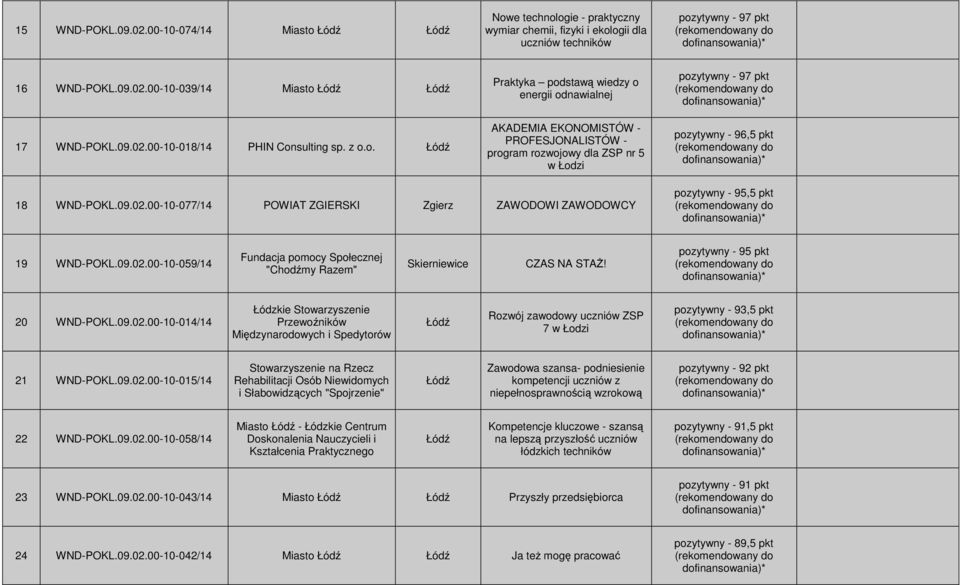 00-10-077/14 POWIAT ZGIERSKI Zgierz ZAWODOWI ZAWODOWCY pozytywny - 95,5 pkt 19 WND-POKL.09.02.00-10-059/14 Fundacja pomocy Społecznej "Chodźmy Razem" Skierniewice CZAS NA STAś!