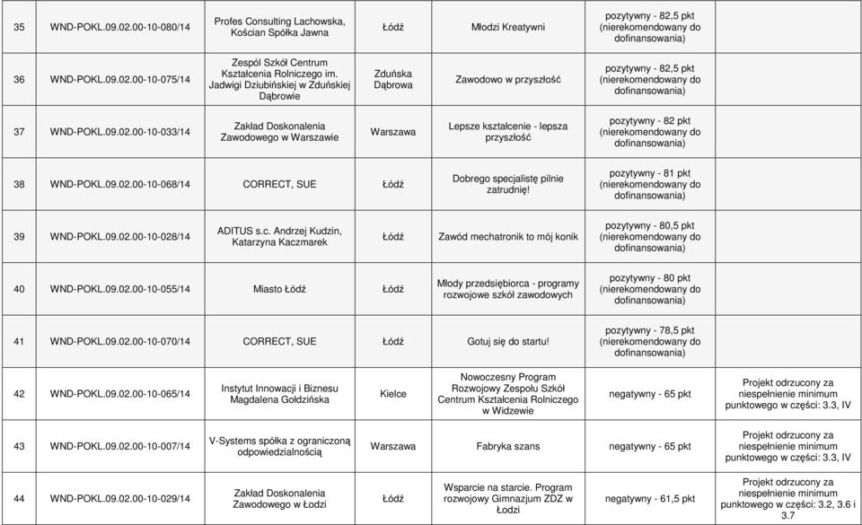 00-10-033/14 Zakład Doskonalenia Zawodowego w Warszawie Warszawa Lepsze kształcenie - lepsza przyszłość pozytywny - 82 pkt 38 WND-POKL.09.02.