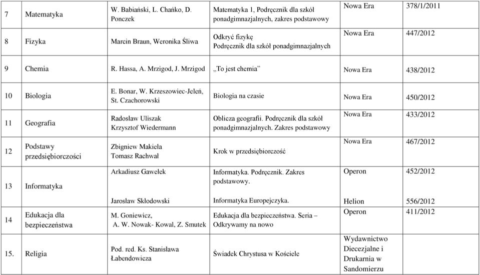 Era 447/2012 9 Chemia R. Hassa, A. Mrzigod, J. Mrzigod To jest chemia Nowa Era 438/2012 10 Biologia E. Bonar, W. Krzeszowiec-Jeleń, St.