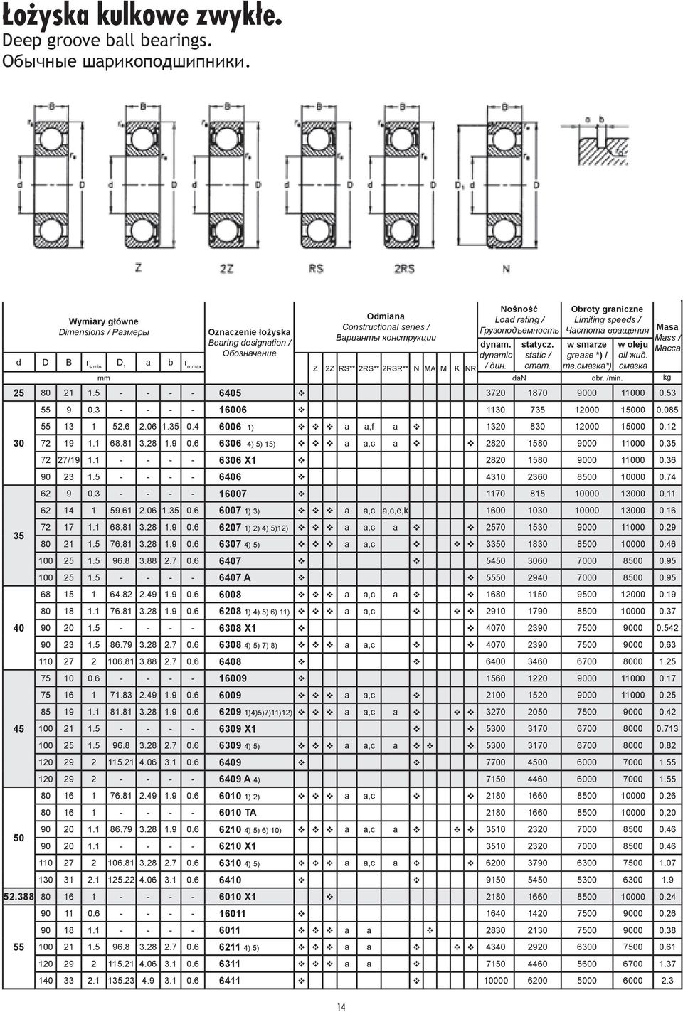 dynamic / дин. statycz. static / стат. Obroty graniczne Limiting speeds / Частота вращения w smarze grease *) / тв.смазка*) d D B r s min D 1 a b r o max Z 2Z RS** 2RS** 2RSR** N MA M K NR mm dan obr.